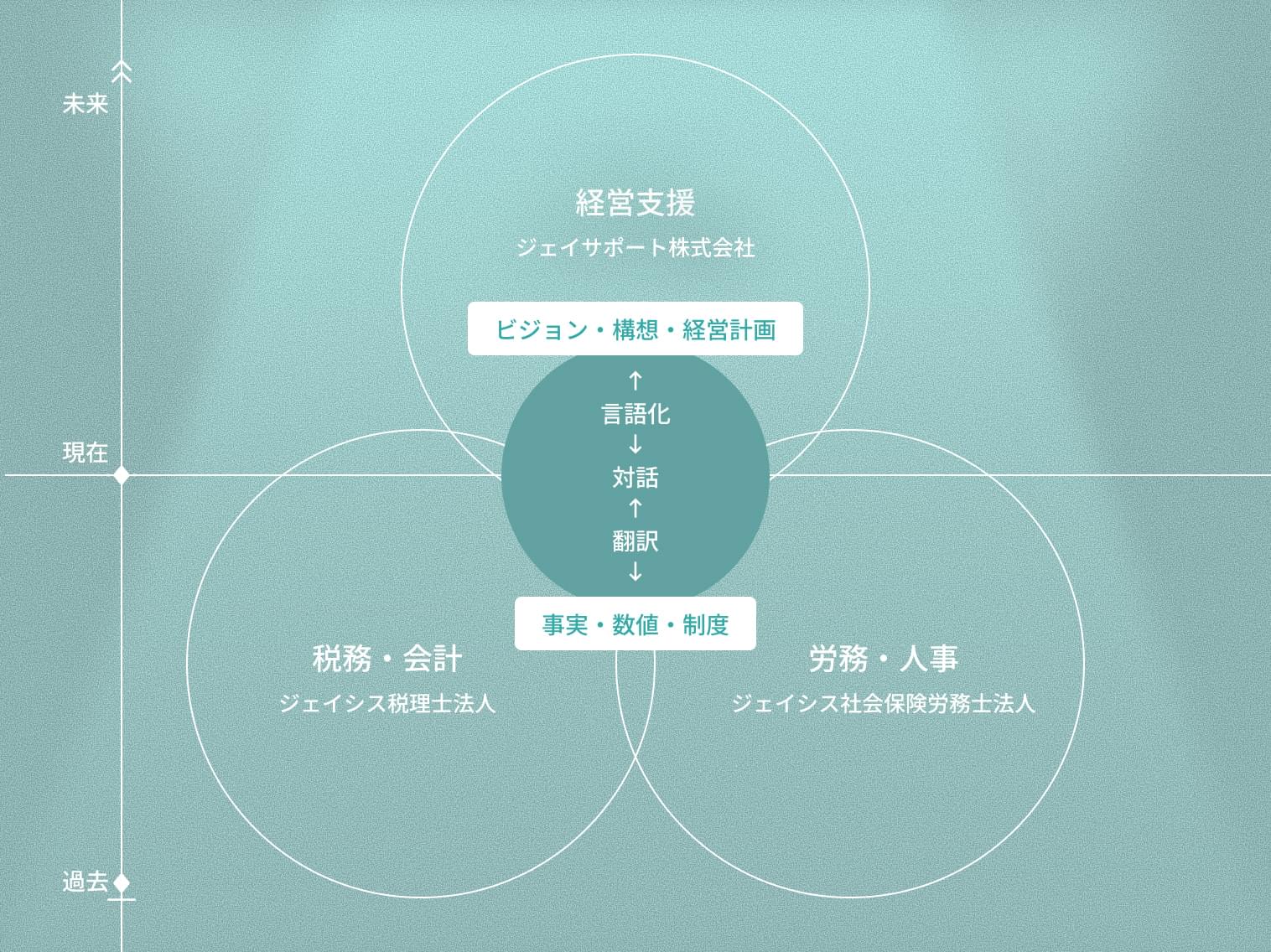 ジェイシスグループの在り方（言語化・対話・翻訳）の関係図